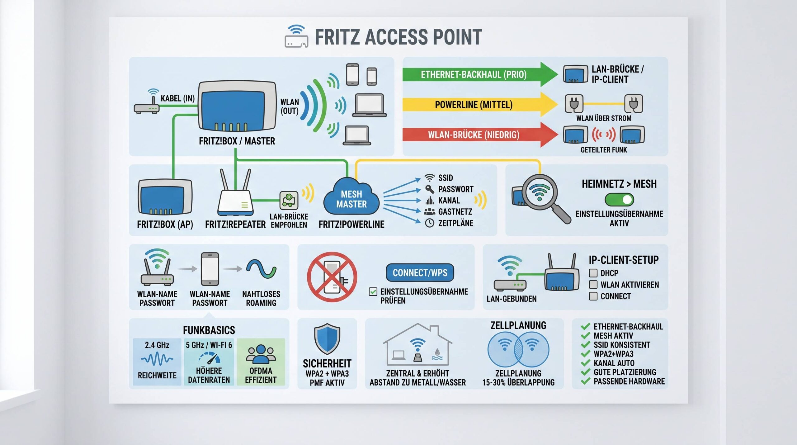 Fritz access point und Mesh-WLAN: Dein kompletter Praxisleitfaden für Planung, Einrichtung, Optimierung und Sicherheit